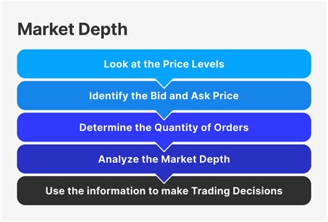 Analyzing Market Depth for