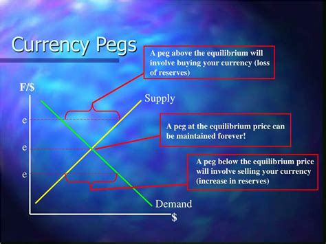 Understanding Currency Pegs in