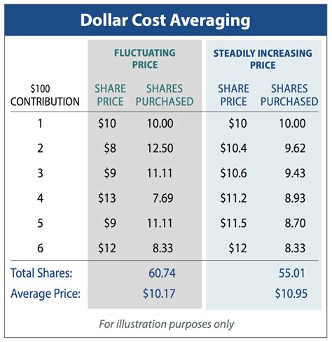 Ethereum: Dollar cost averaging approach to Bitcoin investing?
